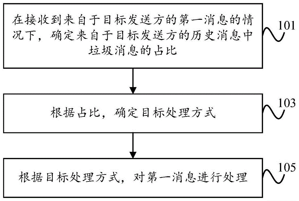 消息处理方法和移动终端与流程