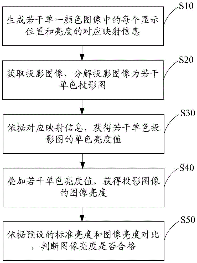 图像亮度的测量方法、装置、设备及计算机可读存储介质与流程