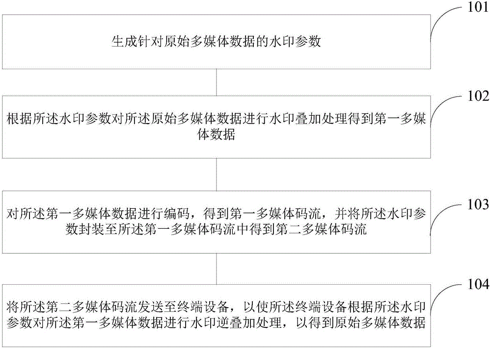 水印处理方法及装置与流程