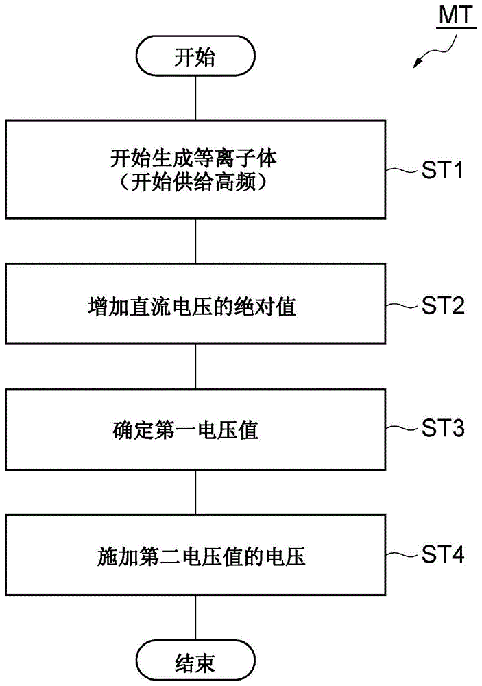 控制等离子体处理装置的方法和等离子体处理装置与流程