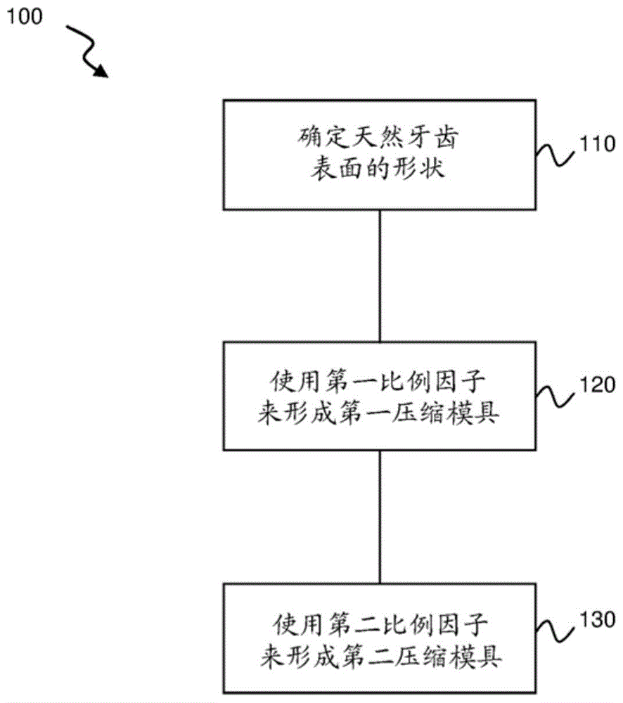 牙科假体模具和模制方法与流程