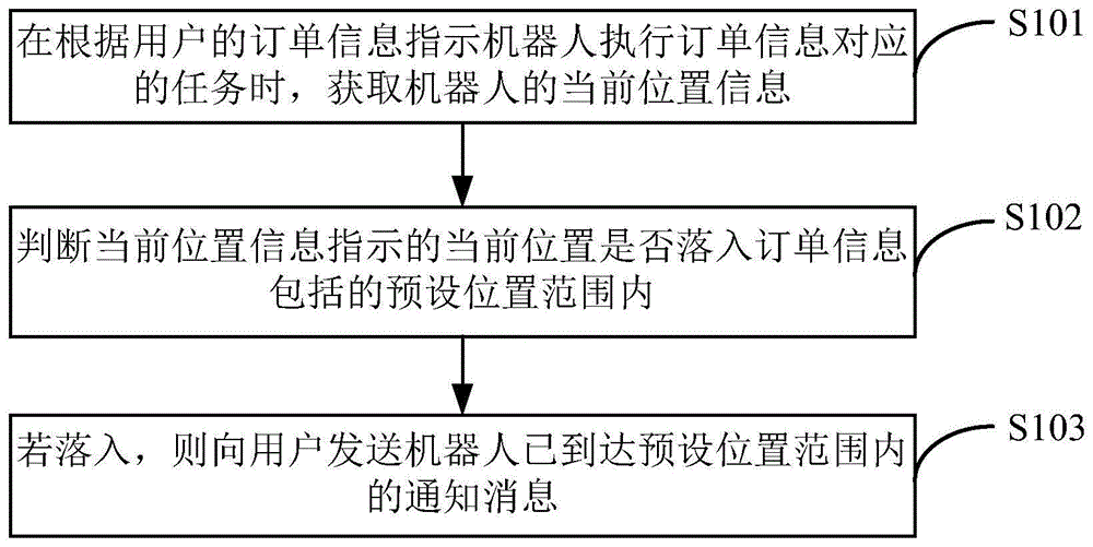 一种用于通知用户的方法及装置与流程