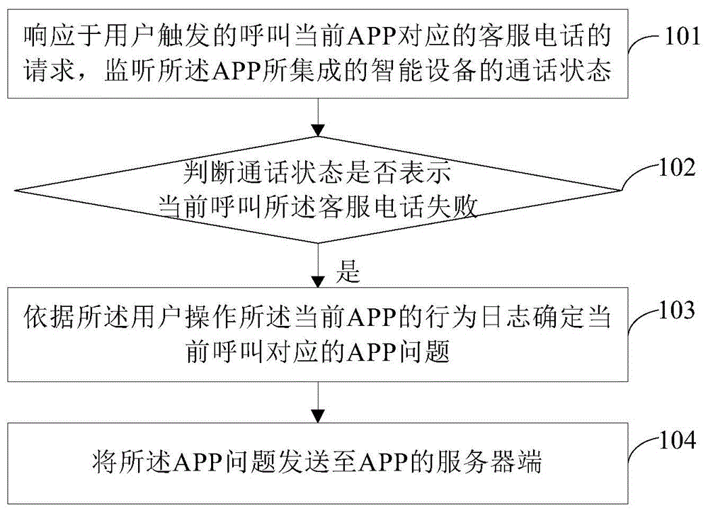 一种基于智能设备的呼叫处理方法、装置及服务器与流程