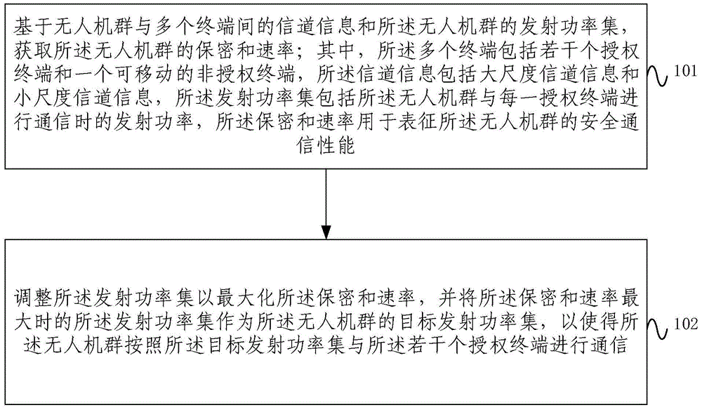 一种无人机编队网络安全通信方法及系统与流程