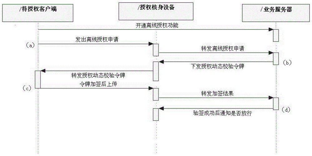 业务授权方法、设备及系统与流程