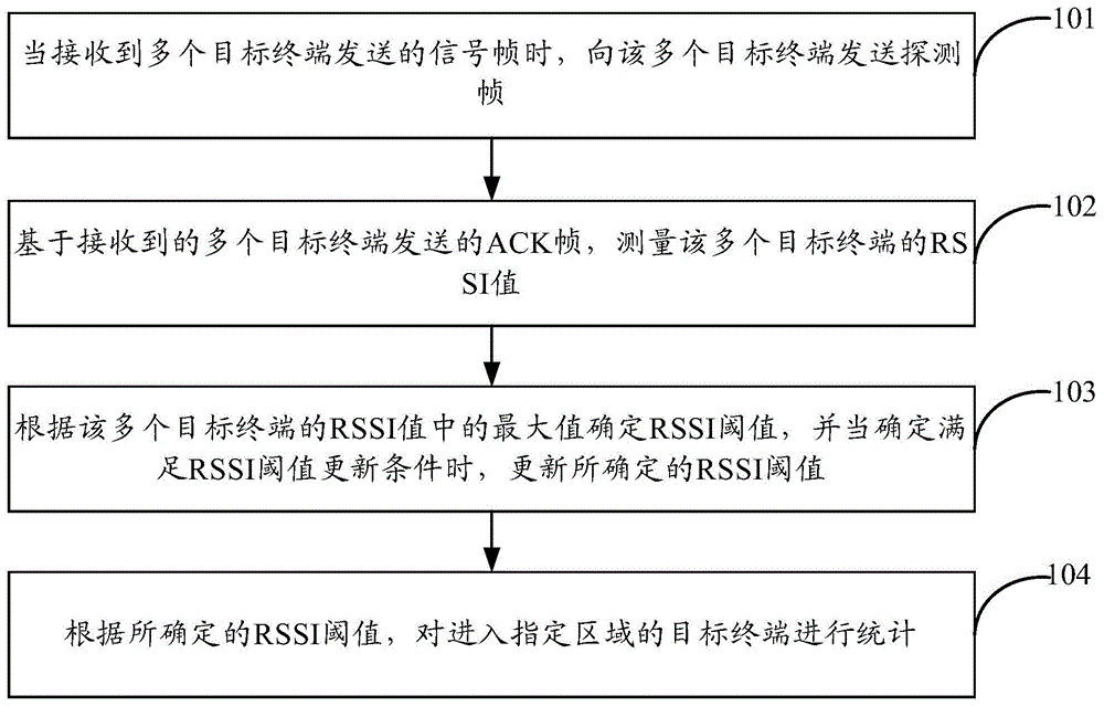 信息统计方法及装置与流程