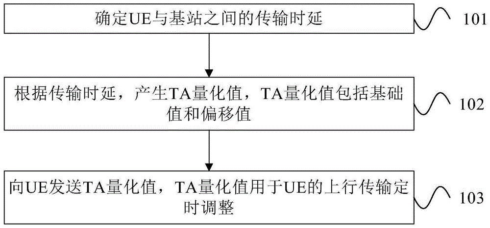 传输定时调整的方法及设备与流程