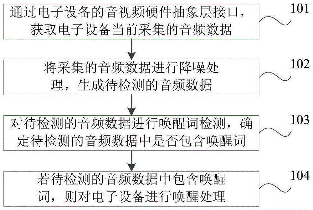 语音唤醒方法和装置与流程