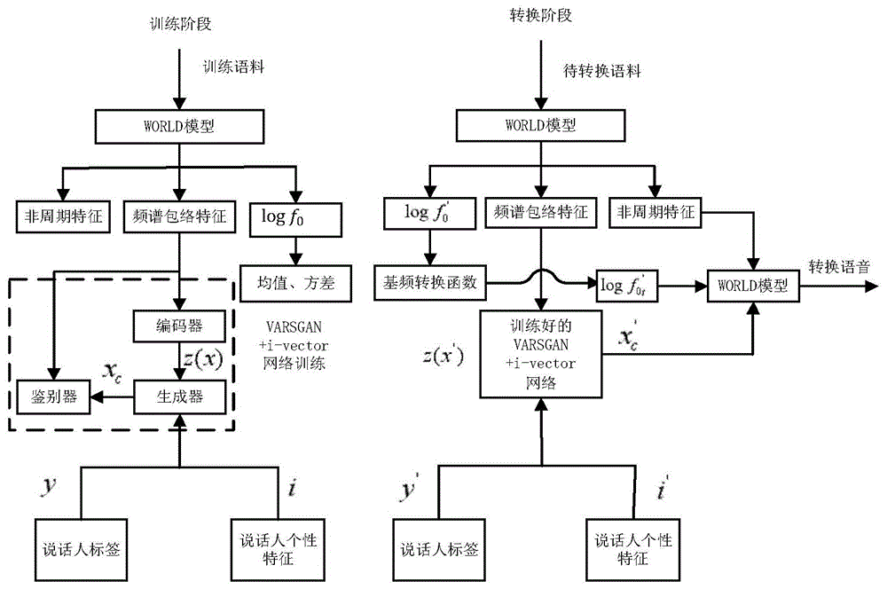 基于i向量和VARSGAN的多对多语音转换方法与流程