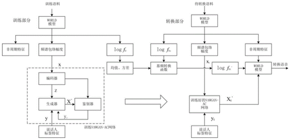 基于VAWGAN-AC的多对多语音转换方法与流程