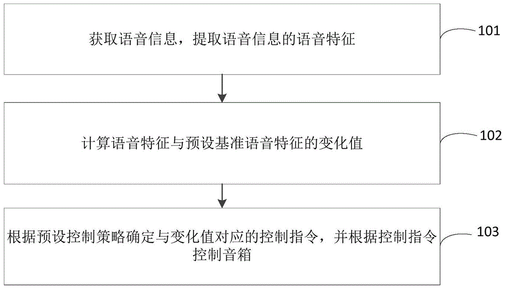 音箱控制方法和装置与流程