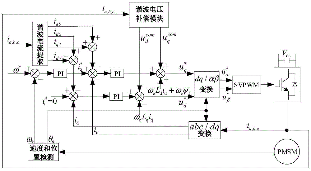 逆变器非线性特性的定子电流谐波补偿方法与流程