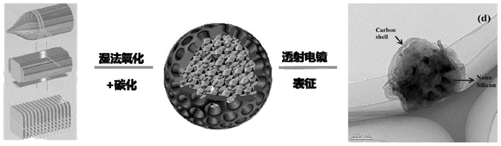 纳米硅存留在碳壳中的锂电池负极材料及制作方法和用途与流程