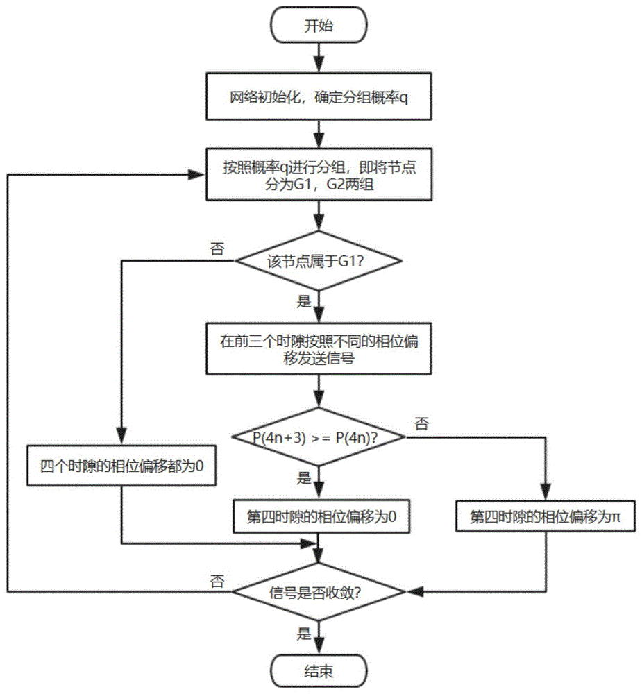 基于随机分组的无线传感器网络分布式波束形成方法与流程