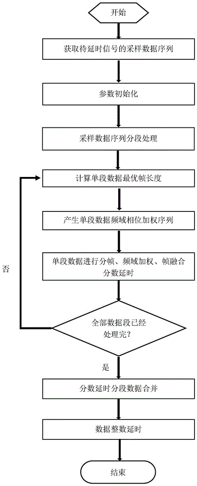 一种基于动态长度帧处理的分数时延方法与流程