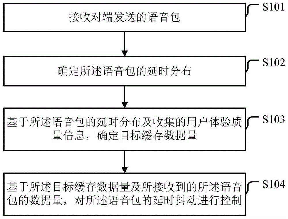 一种语音延时抖动控制方法、装置、电子设备及存储介质与流程