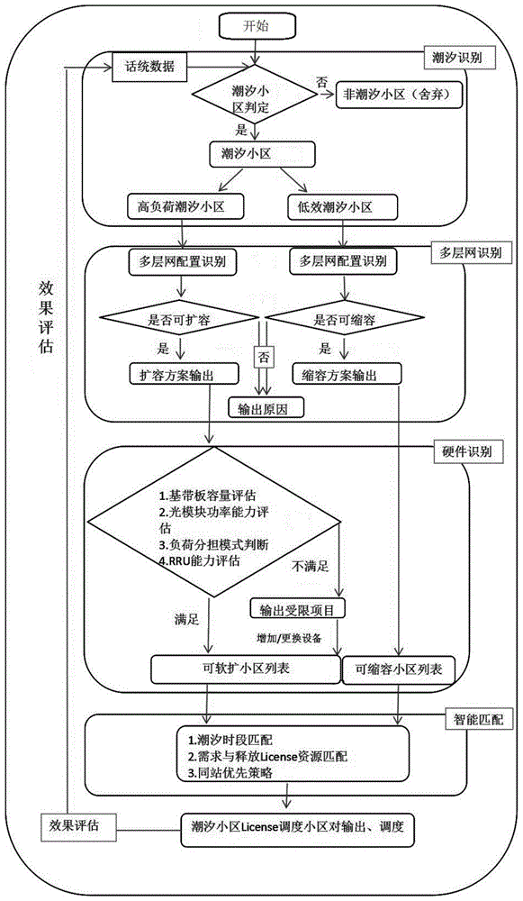 License动态调整的方法与流程