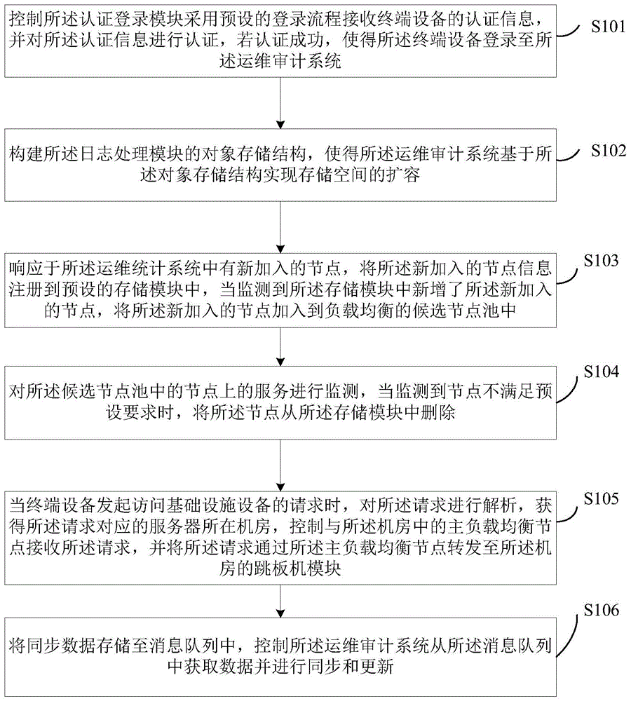 运维审计系统的优化方法及系统与流程