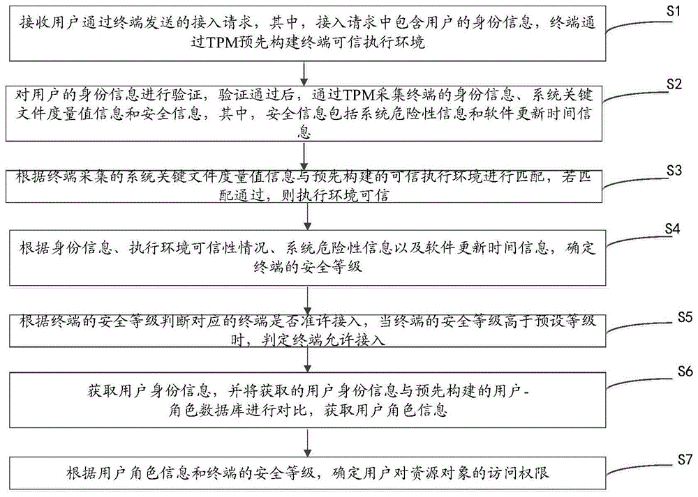 一种基于角色和终端可信性的接入访问控制方法及装置与流程