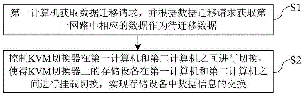 一种物理隔离网络间数据交换方法及系统与流程