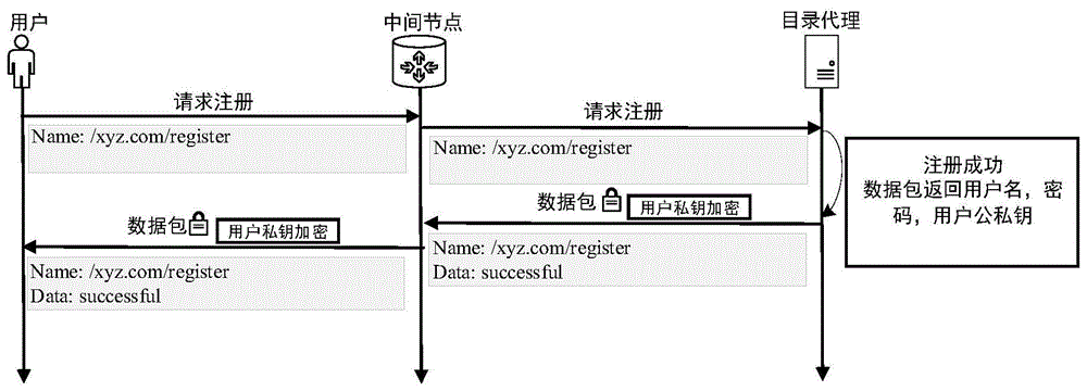 一种基于目录代理的命名数据网络反名称过滤方法与流程