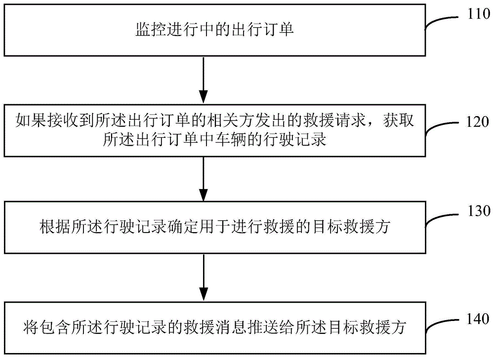 一种救援消息推送方法及装置与流程