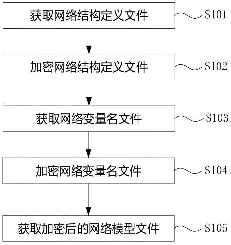 网络模型的加密、解密方法及系统与流程