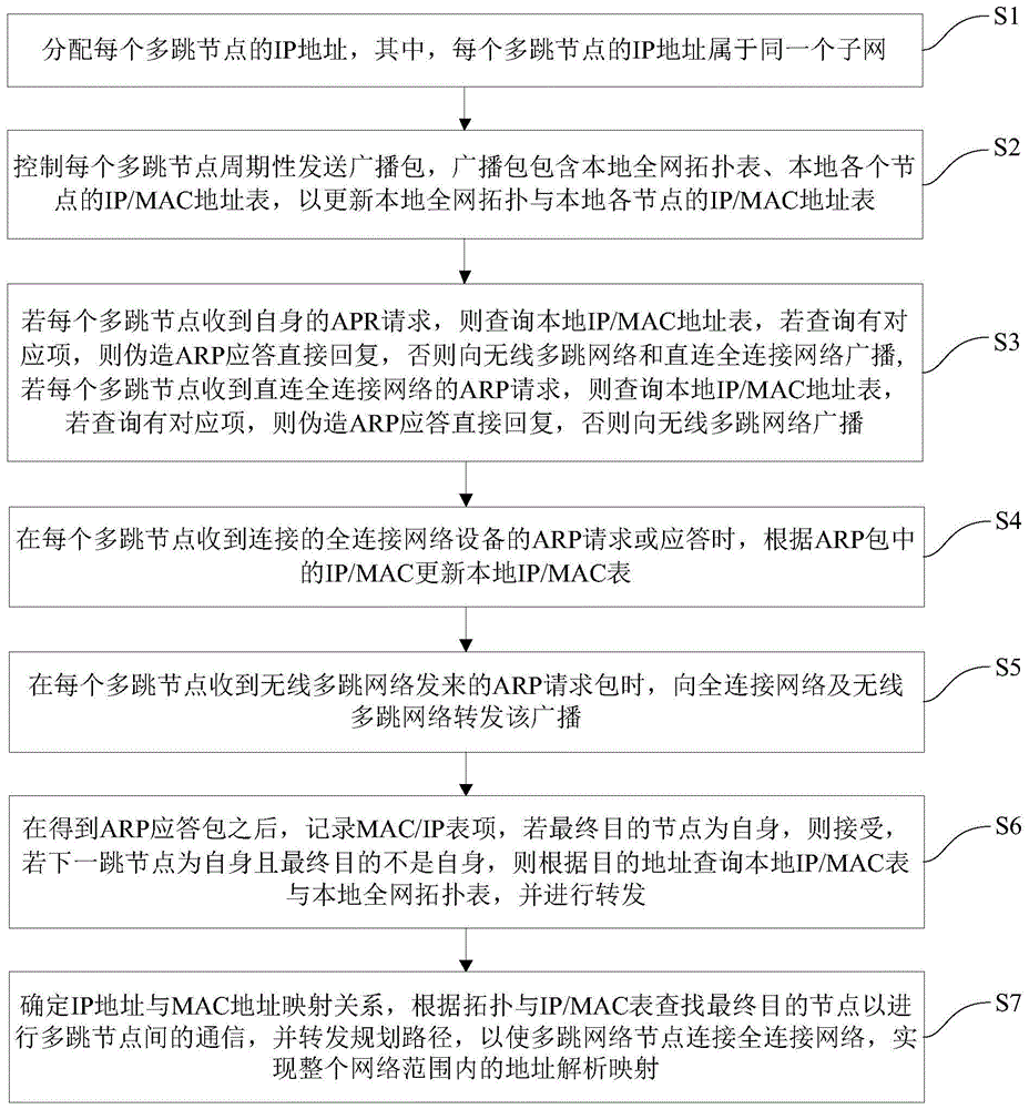 基于IP/MAC交换的地址解析映射方法与流程