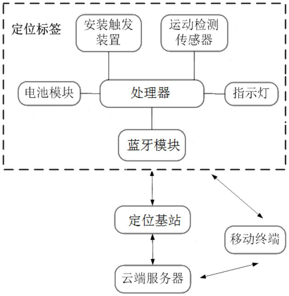 资产定位管理系统及定位标签的制作方法