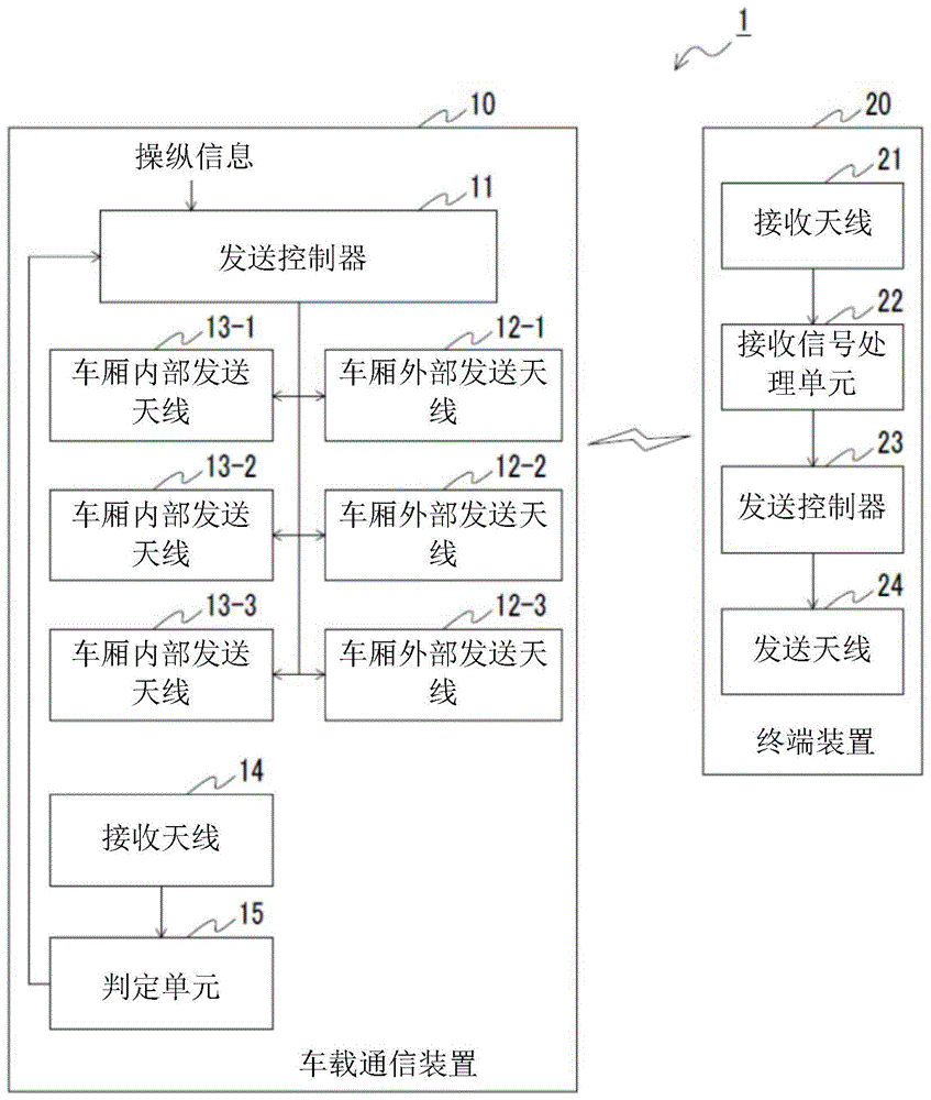 车载通信装置和通信方法与流程