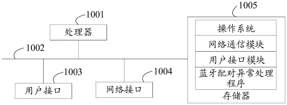 蓝牙配对异常处理方法、设备、存储介质及装置与流程