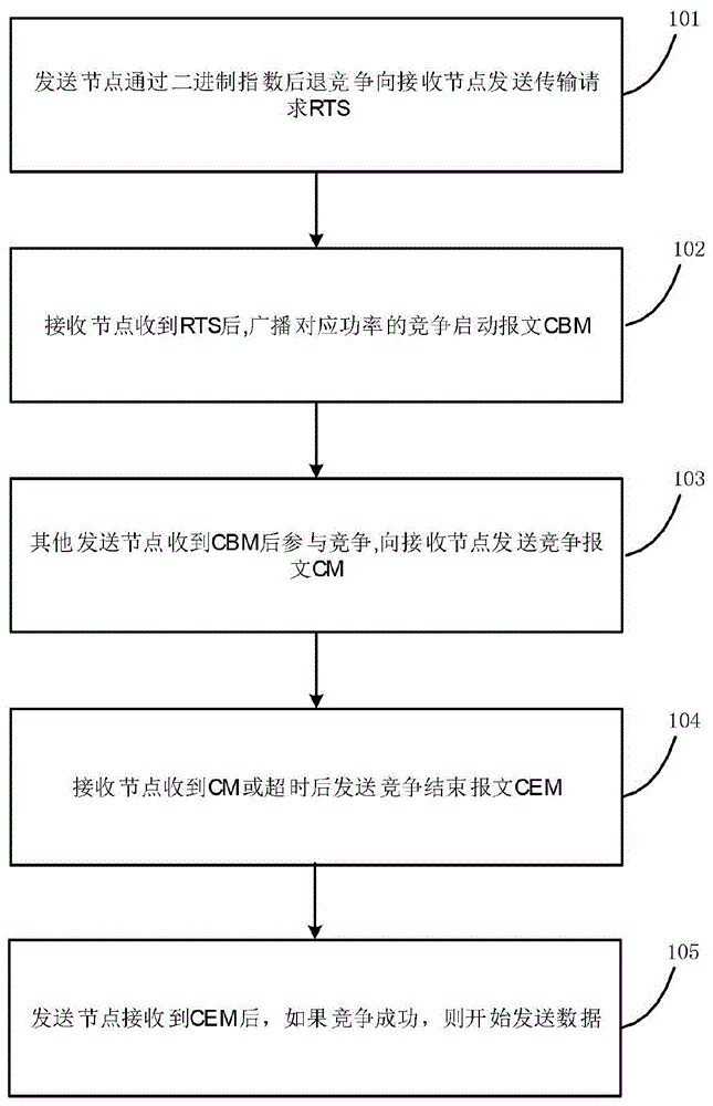 一种分布式工业无线网介质访问控制方法及系统与流程