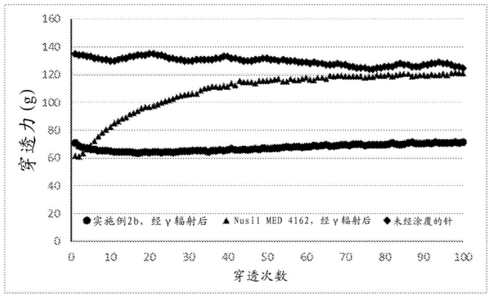 施用快速固化硅氧烷润滑涂层的方法与流程