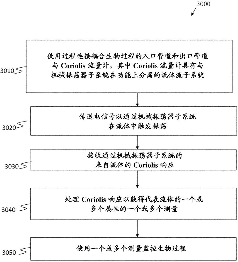 用于测量流体的属性的CORIOLIS流量计及其方法与流程