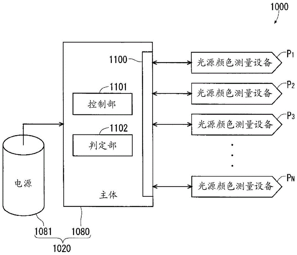 控制装置以及颜色测量系统的制作方法