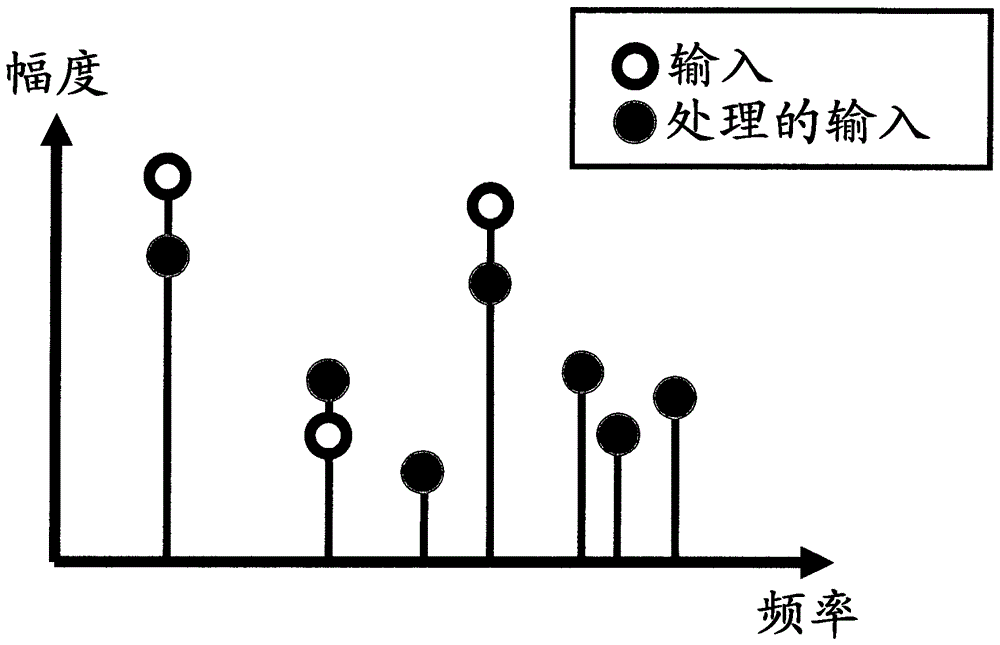 音频输入信号的处理的制作方法