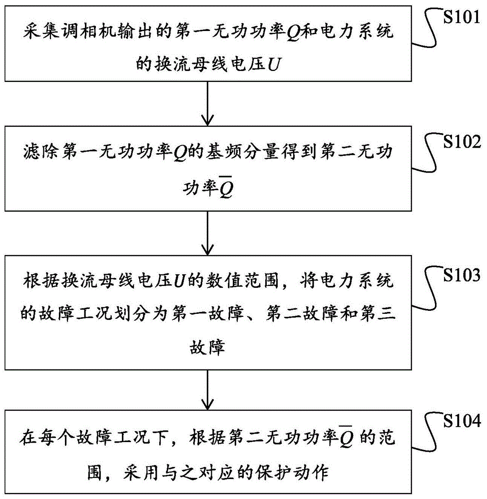 一种基于对系统影响程度的调相机失磁保护方法及系统与流程