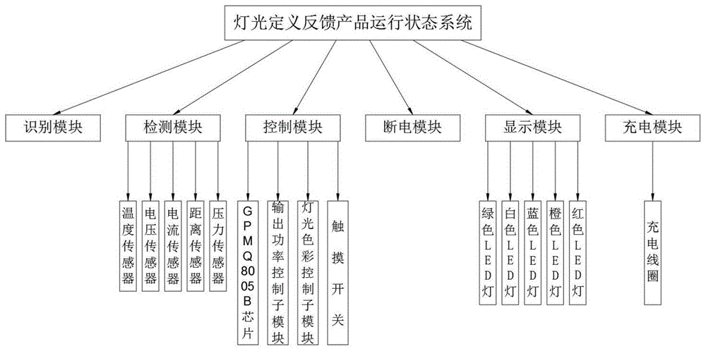 一种灯光定义反馈产品运行状态的系统及其方法与流程