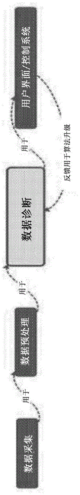 用于废水处理厂或饮用水厂的过程和资产健康诊断、异常检测和控制的智能系统和方法与流程