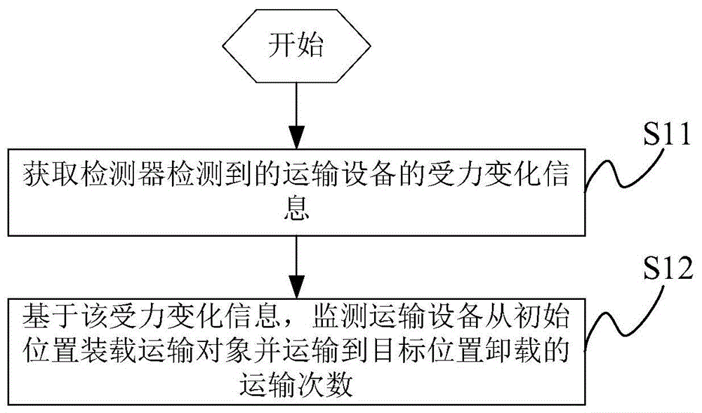 一种运输监控方法、装置及系统与流程