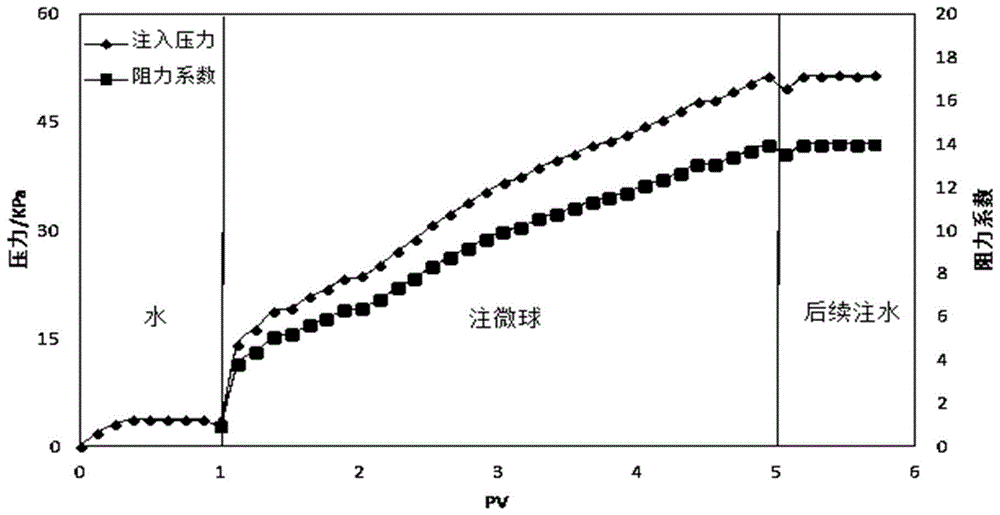 一种界定聚合物微球调驱工艺参数的方法与流程