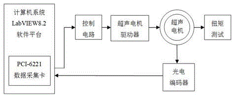 基于LabVIEW虚拟仪器平台的超声电机测试装置的制作方法