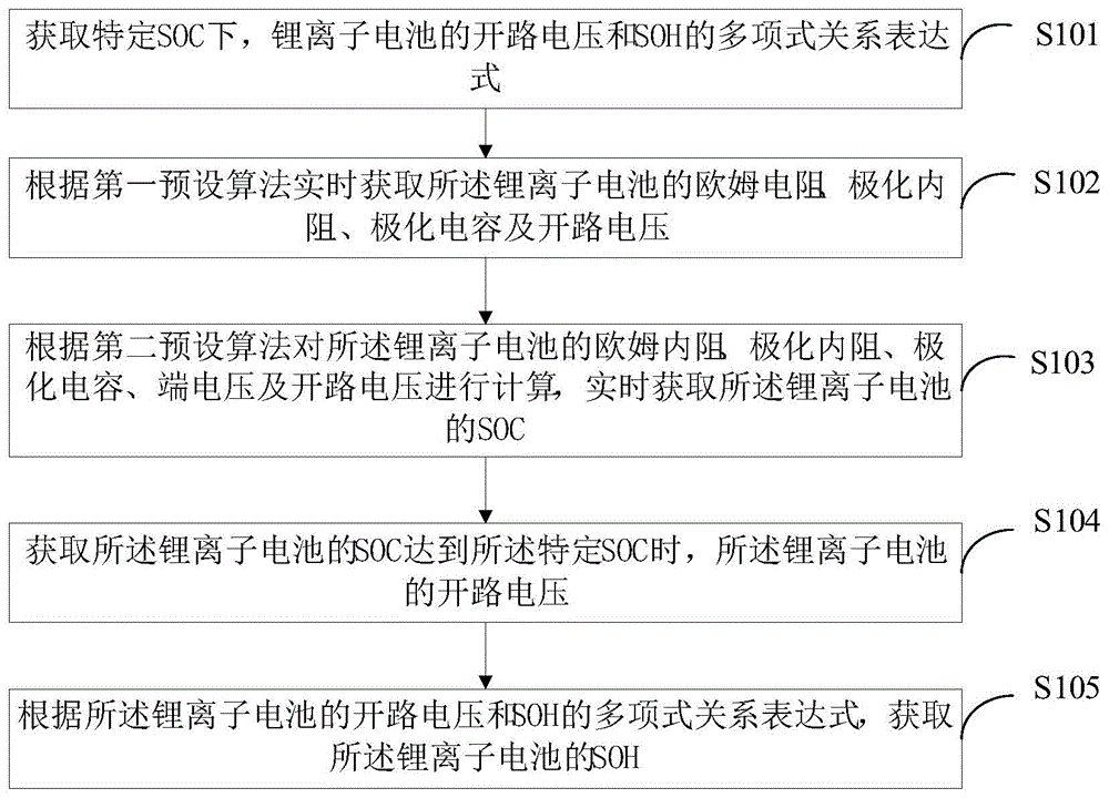 锂离子电池的SOC与SOH联合估计方法、装置及终端设备与流程