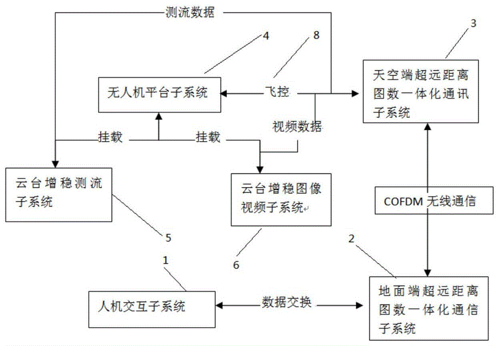 一种应用于水利的超远距离智能化无人机测流系统的制作方法