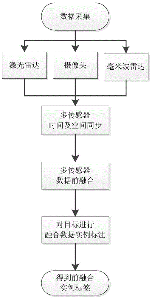 基于多传感器前融合的实例标注方法、模型、终端和存储介质与流程