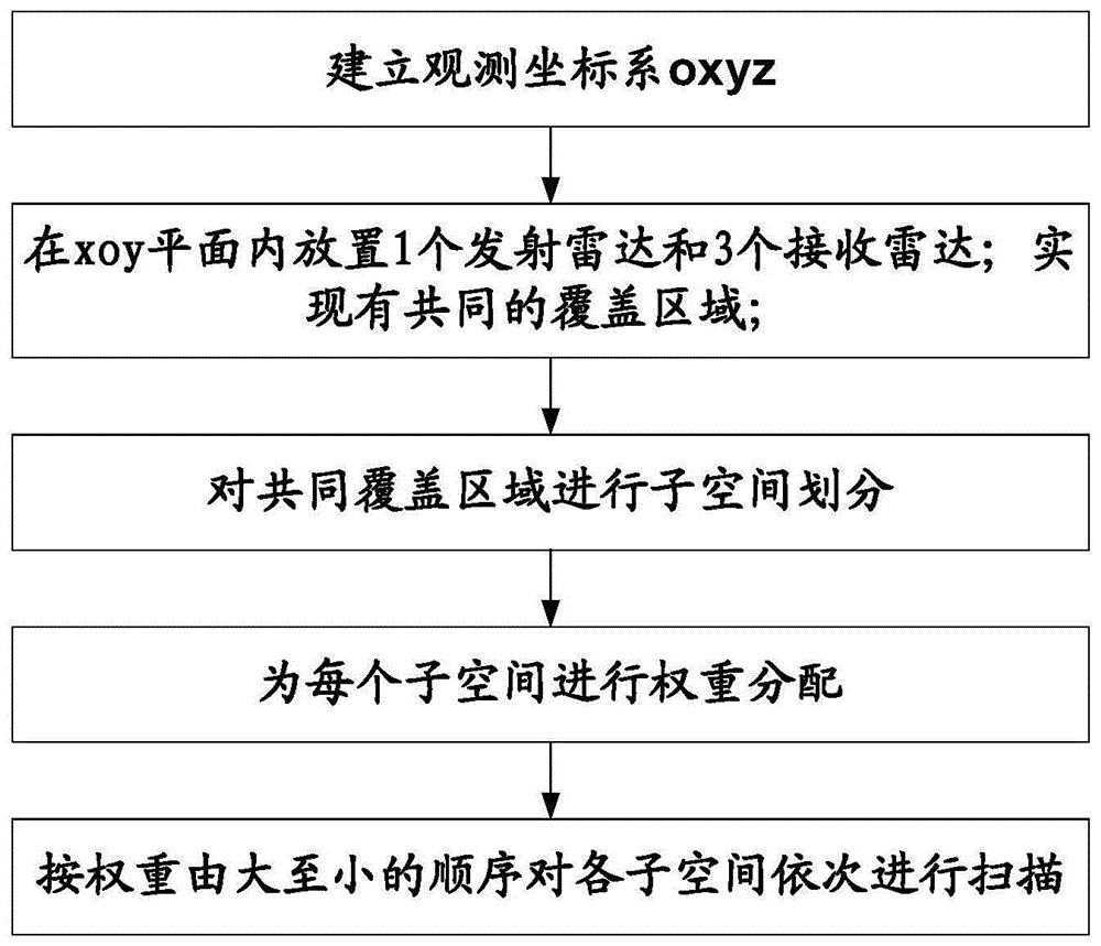 一种分布式网络化雷达系统空间同步扫描方法与流程