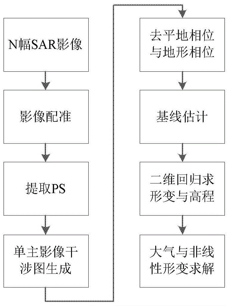 时间差分基线集时序干涉SAR处理方法与流程