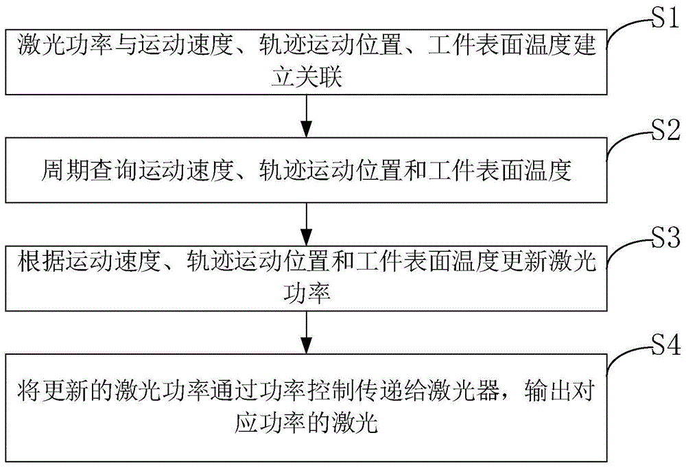 一种激光功率跟随控制方法与流程