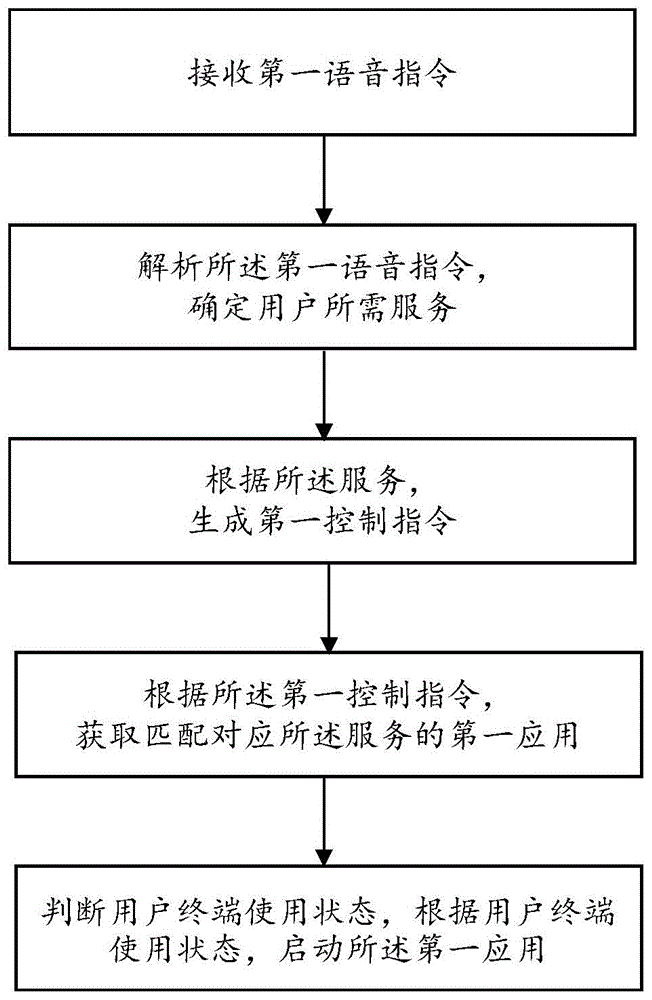 一种基于语音控制的应用管理方法、装置与流程