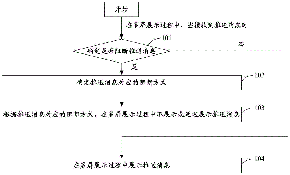 一种推送消息处理方法和装置与流程